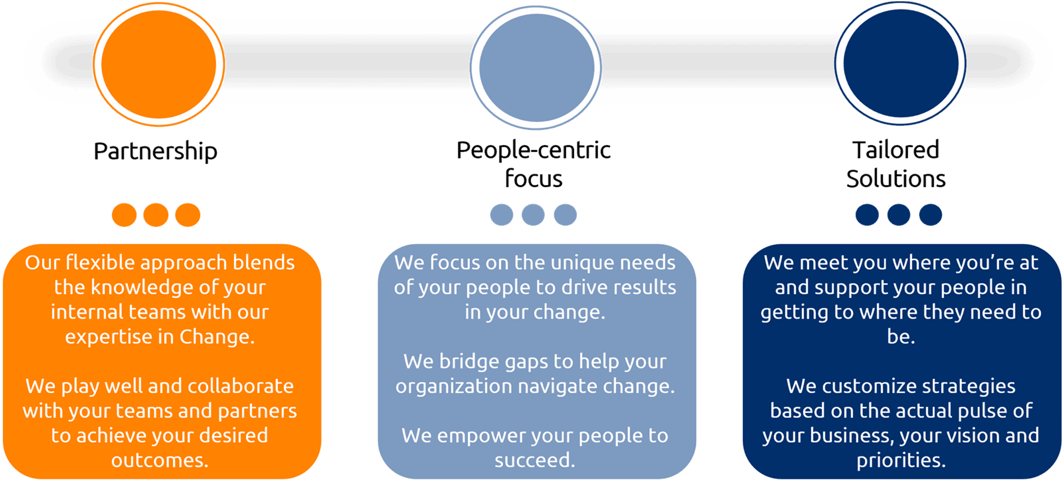 Levvel Edge Diagram The Levvel Edge: Partnership, People-centric focus, tailored solutions