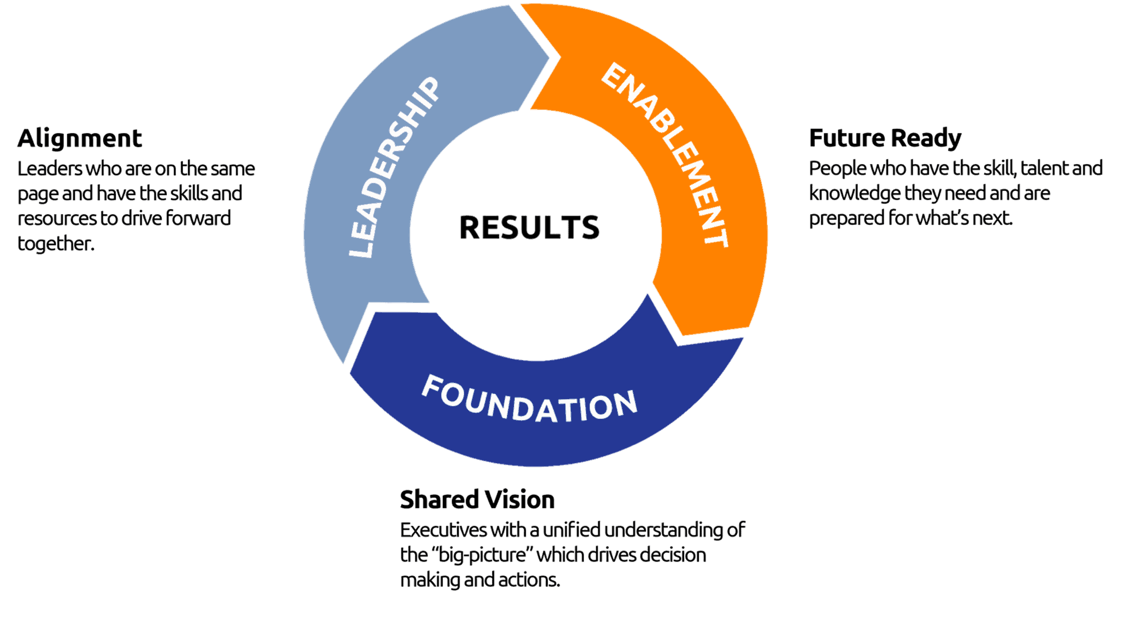 Results Circle