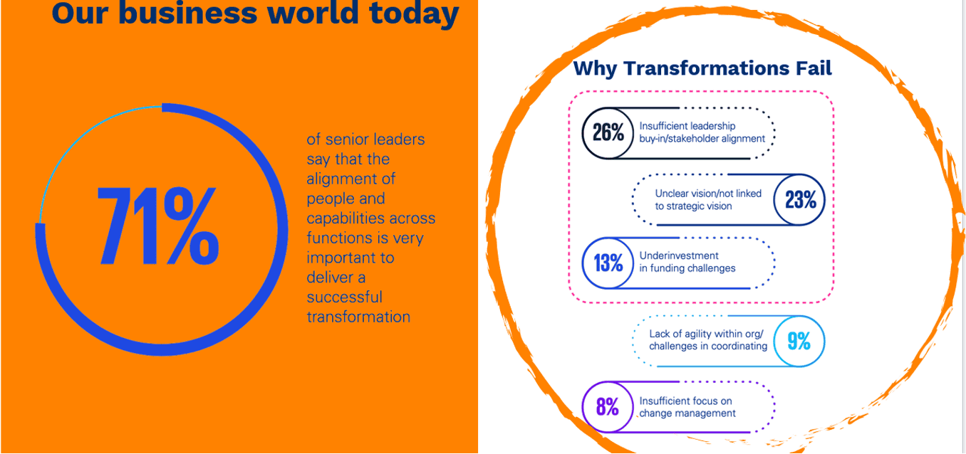 Why transformation fails Why Transformations Fail
